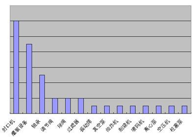 07年7月食品行業熱門產品銷售狀況及原因分析